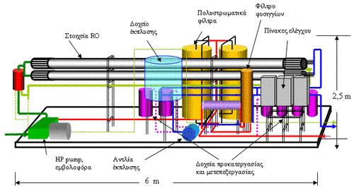 φαίνεται σχηματικά στο διάγραμμα ροής του σχήματος 1.15 ενώ η δομή μιας τέτοιας μονάδας φαίνεται στο σχήμα 1.16. Σχήμα 1.16 Δομή μιας μικρής μονάδας αντίστροφης ώσμωσης [16].