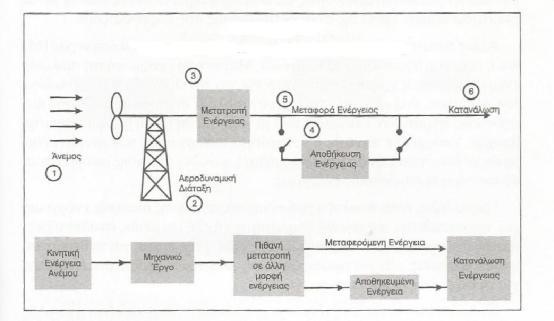 2.4 ΑΝΕΜΟΓΕΝΝΗΤΡΙΕΣ Για την αξιοποίηση της αιολικής ενέργειας χρησιμοποιούνται ανεμογεννήτριες οι οποίες μετατρέπουν την κινητική ενέργεια του ανέμου σε ηλεκτρική.