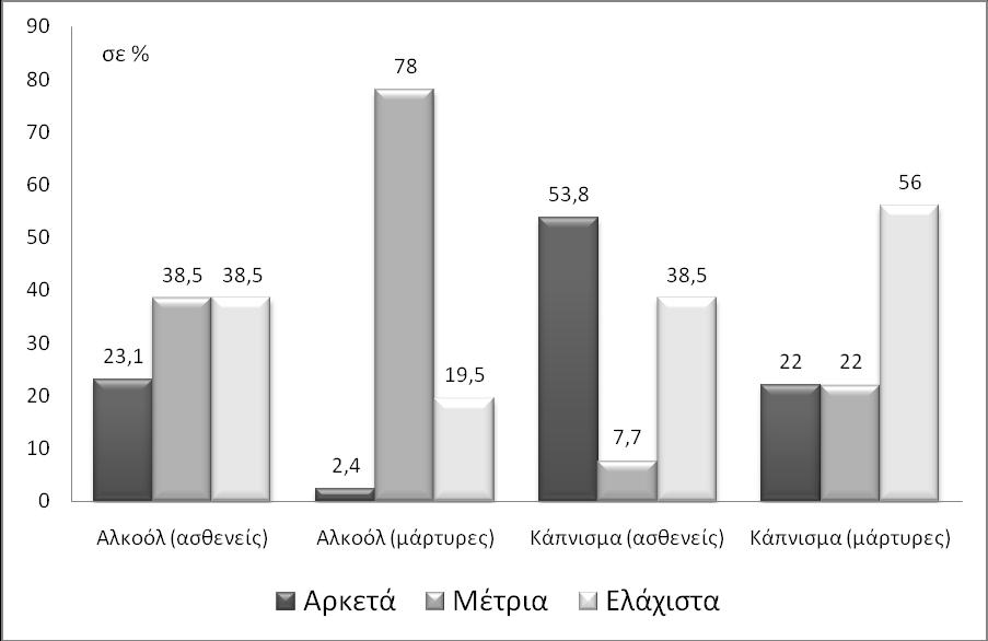 Εικόνα 26: Θμεριςια κατανάλωςθ καπνοφ και αλκοόλ Το 92,4% των αςκενϊν και το 90,3% των μαρτφρων χρθςιμοποιοφν ελάχιςτα ζωσ μζτρια μεςογειακι διατροφι, ενϊ το 84,6% των αςκενϊν και το 85,3% των