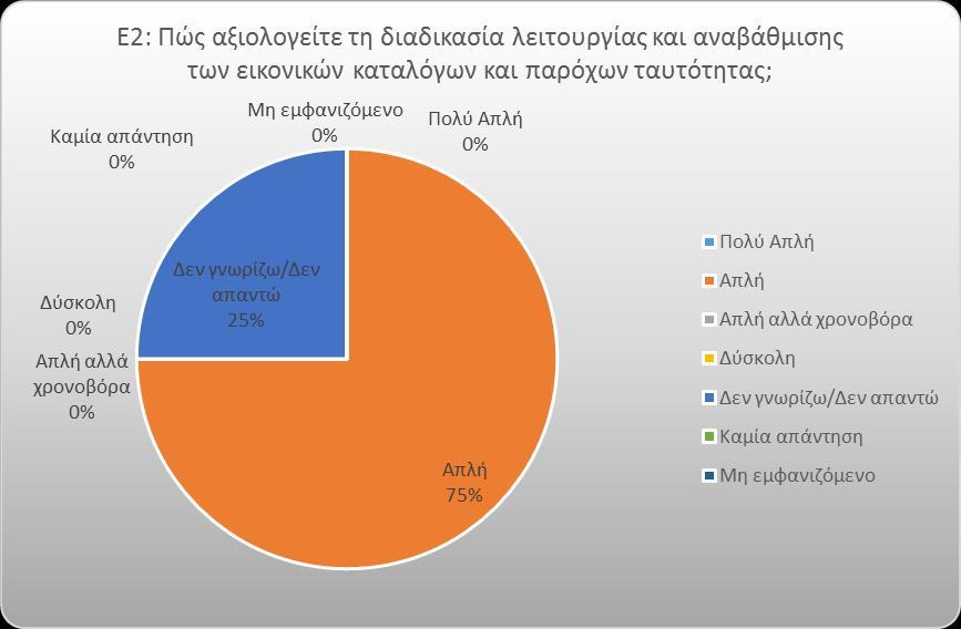 Από τις απαντήσεις που ελήφθησαν σε αυτήν την ερώτηση, φαίνεται ότι ένα πολύ μεγάλο ποσοστό (75%) των τεχνικών υπεύθυνων θεωρεί ότι η διαδικασία της λειτουργίας και αναβάθμισης των εικονικών
