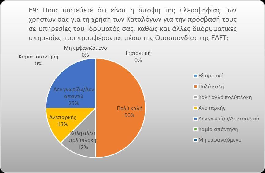Από τις απαντήσεις που ελήφθησαν σε αυτήν την ερώτηση, φαίνεται ότι ένα μεγάλο ποσοστό (50%) των τεχνικών υπεύθυνων θεωρεί ότι η άποψη των χρηστών τους για τη χρήση των καταλόγων και την πρόσβασή