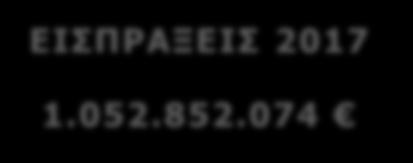 Στοιχεία εισπράξεων ΕΙΣΠΡΑΞΕΙΣ 2017 1.052.852.074 ΕΙΣΠΡΑΞΕΙΣ ΑΠΟ ΡΥΘΜΙΣΕΙΣ: 576.962.369 - Ρύθμιση Ν. 4321/2015: 170.715.871 - Ρύθμιση Ν. 4305/2014: 11.190.899 - Πάγια Ρύθμιση: 367.895.