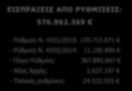 Το 55% των συνολικών εισπράξεων προέρχεται από καταβολές δόσεων ρυθμίσεων, ενώ το 45% εισπράχθηκε από καταβολές εκτός ρυθμίσεων.