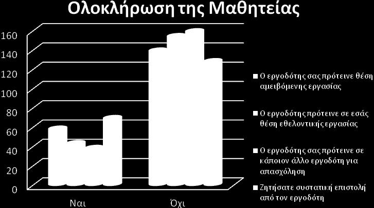 ΙΙ.5.10 Ολοκλήρωση της μαθητείας Μετά την ολοκλήρωση της Μαθητείας, το 71% των συμμετεχόντων στην έρευνα απάντησε ότι ο εργοδότης τους δεν τους πρότεινε θέση αμειβόμενης εργασίας ή θέση εθελοντικής