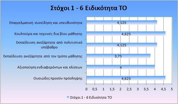Διάγραμμα Β3: Ο βαθμός κατά τον οποίο ικανοποιούνται οι στόχοι 1 6 της μαθητείας από το ΠΣ για την ειδικότητα ΤΕΧΝΙΚΟΣ ΟΧΗΜΑΤΩΝ Διάγραμμα Β4: Ο βαθμός κατά τον οποίο ικανοποιούνται οι στόχοι 7 12 της