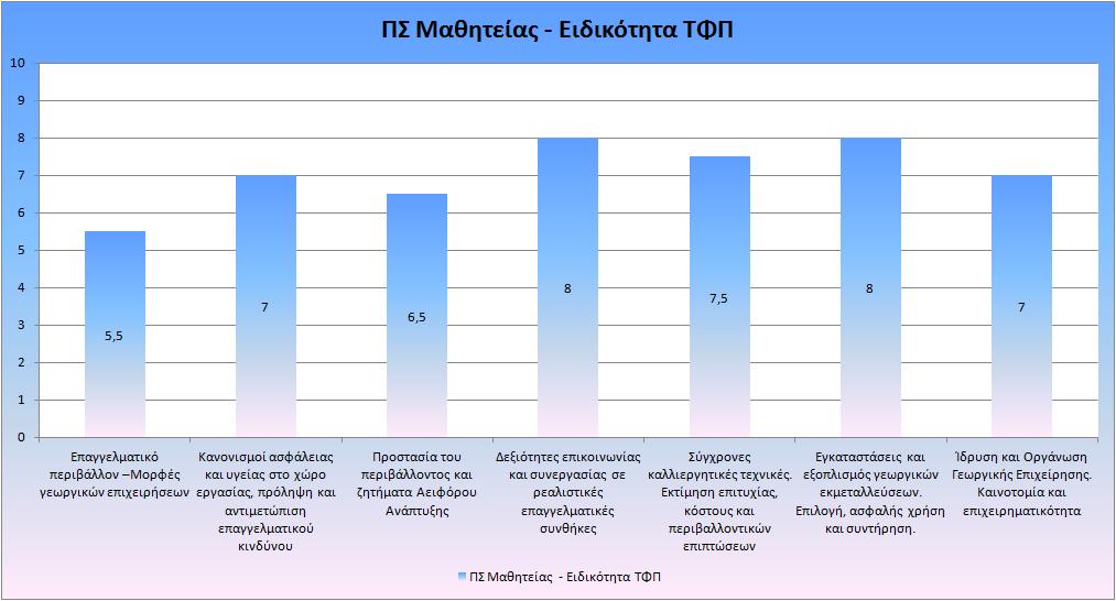 Τεχνικός Φυτικής Παραγωγής έδωσαν γενικά καλές αξιολογήσεις αφού ο ΓΜΟ για το ΕΠΑΛ ήταν 6,9/10 και της μαθητείας 7,1/10.