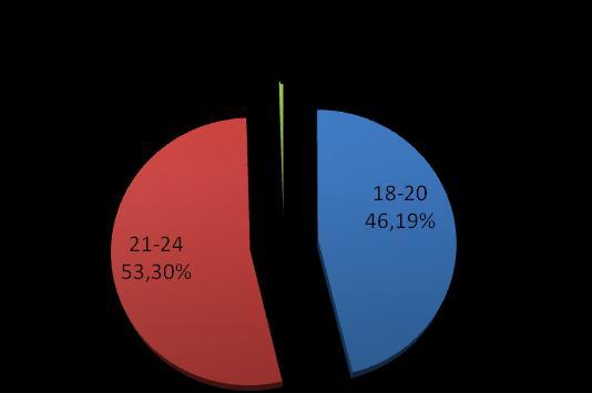 ΙΙ.2 ΧΑΡΑΚΤΗΡΙΣΤΙΚΑ ΤΩΝ ΜΑΘΗΤΕΥΟΜΕΝΩΝ ΙΙ.2.1 Ηλικιακή κατανομή μαθητευομένων Στο σύνολο των 197 ολοκληρωμένων ερωτηματολογίων 56% ήταν άνδρες και 44% γυναίκες.