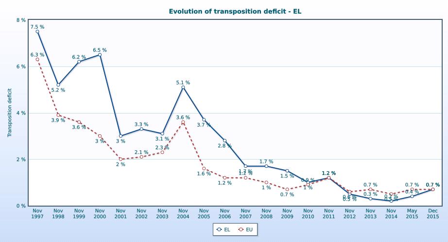 Μεταφορά στο εθνικό δίκαιο Έλλειμμα μεταφοράς της ενωσιακής νομοθεσίας στο εθνικό δίκαιο: 0,7% (τελευταία έκθεση: 0,4 %) - χειρότερο, αλλά παραμένει στον μέσο όρο της ΕΕ.