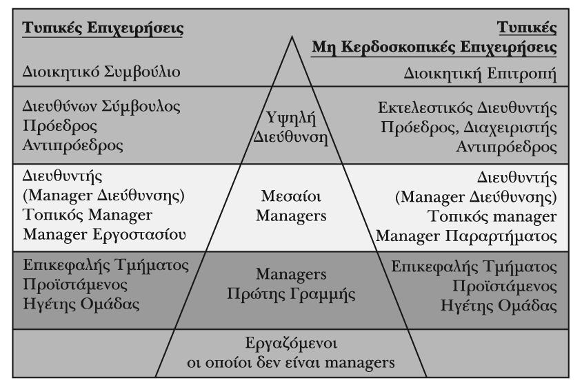 III. Ποιοι είναι οι managers και τι κάνουν; Ø Επίπεδα µάνατζµεντ l Τα υψηλά διευθυντικά στελέχη (top managers) είναι υπεύθυνα για τη συνολική απόδοση ενός οργανισµού ή για την απόδοση ενός από τα