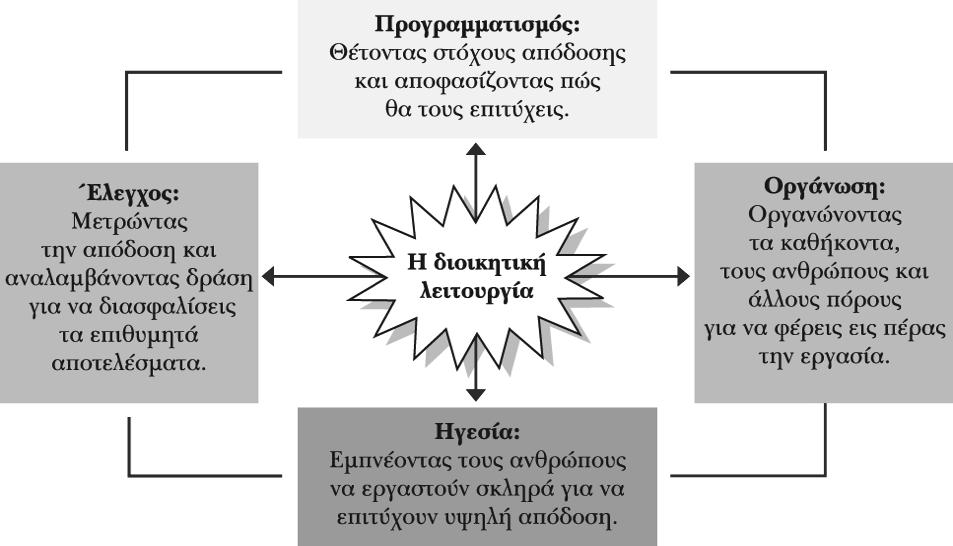 IV. Ποια είναι η διαδικασία διοίκησης; Ø Μάνατζµεντ είναι η διαδικασία του προγραµµατισµού, της οργάνωσης, της ηγεσίας και του ελέγχου της χρήσης των πόρων για την επίτευξη στόχων απόδοσης.