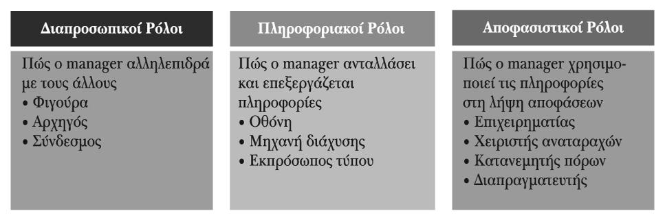 IV. Ποια είναι η διαδικασία διοίκησης; Ø Οι ρόλοι και οι δραστηριότητες των managers l Διαπροσωπικοί ρόλοι Περιλαµβάνουν αλληλεπιδράσεις µε ανθρώπους εντός και εκτός της µονάδας εργασίας.