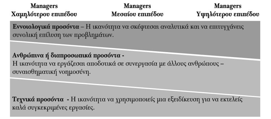 V. Πώς αποκτά κανείς τα απαραίτητα διοικητικά προσόντα και δεξιότητες; Απαραίτητα προσόντα των managers l Προσόν η ικανότητα να µεταφράζεις τη γνώση σε πράξεις που έχουν ως αποτέλεσµα την επιθυµητή