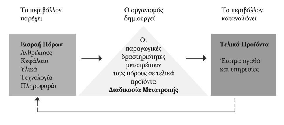 Σχήµα 1.1 Οι Οργανισµοί ως ανοικτά συστήµατα. Management 10/e - Κεφάλαιο 1 13 ΙΙ.