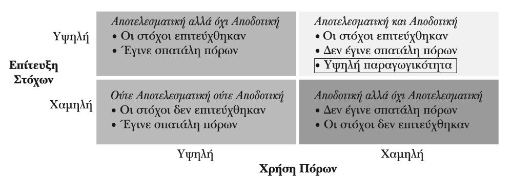 ΙΙ. Πώς είναι οι οργανισµοί στο σύγχρονο εργασιακό περιβάλλον; Ø Η απόδοση ενός οργανισµού l Παραγωγικότητα Συνολικό µέτρο της ποσότητας και της ποιότητας της απόδοσης στην εργασία, στο οποίο