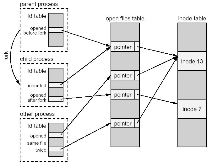 Διεργασίες και Αρχεία KERNEL Ένα