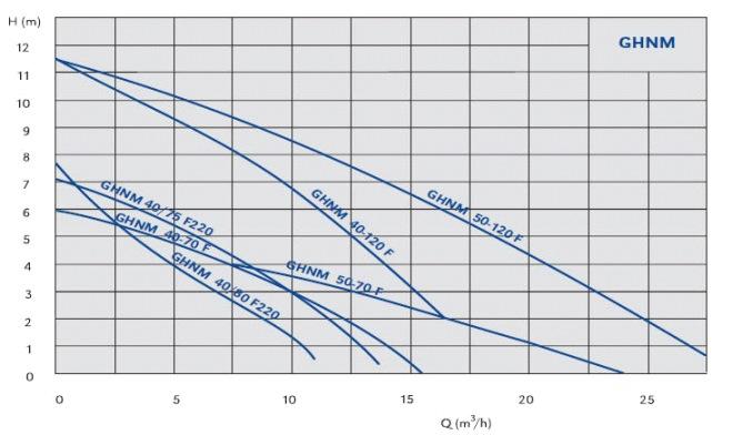 90 90 90 9 9 0 0 2 20 2 2 * opcije poručivnanja i sa ugradbenom dužinom 0 GHNM Trobrzinske, prirubničke (F) monofazne cirkulacione pumpe
