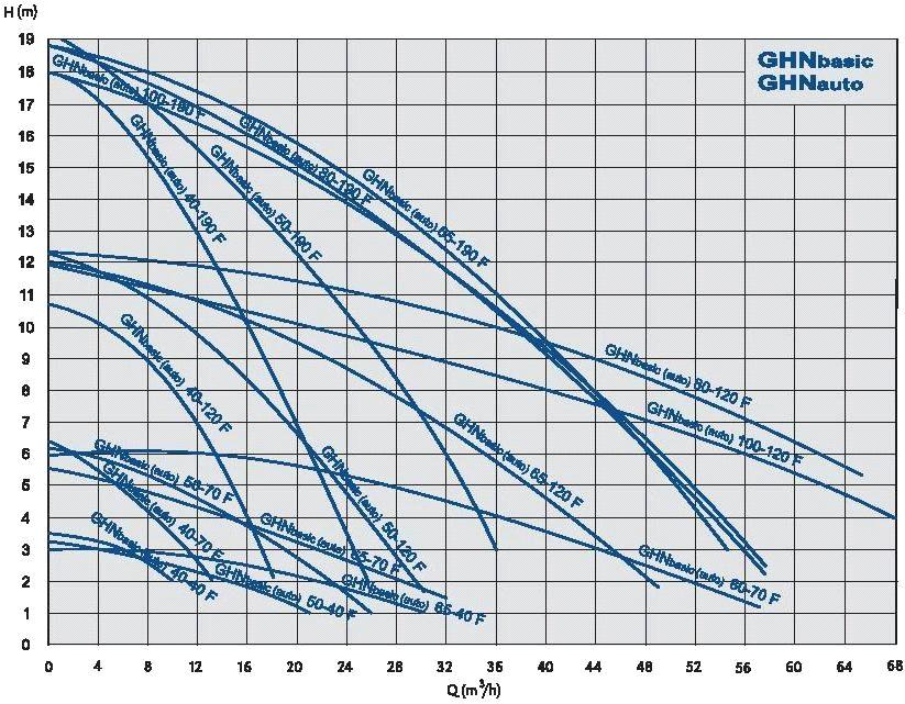 Cirkulacione pumpe "IMP" GHN BASIC (auto) Trobrzinske, prirubničke (F) trofazne cirkulacione pumpe Prirubnička veza NP / Temperatura fluida od C do +20 C Maksimalni pritisak u sistemu bar Klasa