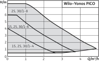 potrošnja električne energije od samo W(stratos PICO), W (Yonos PICO) Vrste regulacije koje se mogu birati: za optimalno prilagođavanje opterećenja Δpc (diferencijalni pritisak konstantan), Δpv
