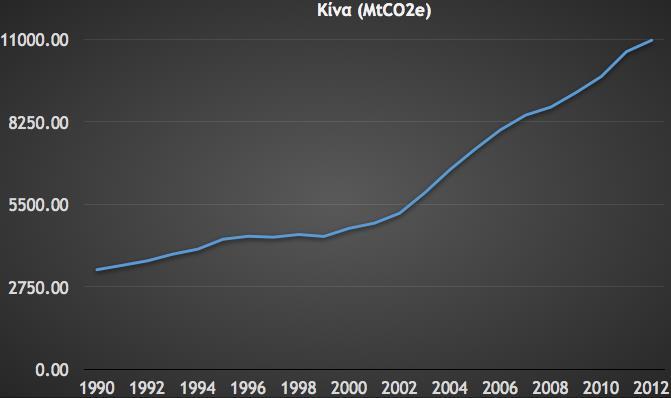 Εξέλιξη των εκπομπών της Κίνας Οι εκπομπές της Κίνας καταγράφουν το 2012 αύξηση 230% σε