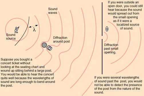 Το τελικό ηχητικό πεδίο της πίεσης δηµιουργείται από τη συµβολή του απευθείας ήχου και των περιθλόµενων.