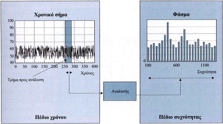 Φασµατικοί Αναλυτές Το ηχόµετρο µας δίνει µία µόνο τιµή που χαρακτηρίζει ένα ευρύ συχνοτικό φάσµα (ακουστό).