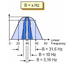 Φίλτρα Ζώνες συχνοτήτων Υπάρχουν δύο τύποι φίλτρων που µπορούµε να χρησιµοποιήσουµε στη φασµατική ανάλυση: (1) Σταθερού εύρους ζώνης (constantbandwidthfilter) και () Σταθερού ποσοστιαίου εύρους ζώνης