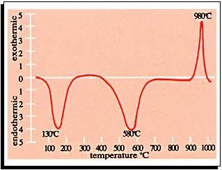 3 التحليل التفاضلي الحراري : (DTA) Differential Thermal Analysis ويرمز له إختصارا ) DTA ( وفي هذه الطريقه تقارن درجة حرارة العينه بدرجة حرارة ماده قياسيه خامله حراريا مثل األلومينا ويسجل الفرق في