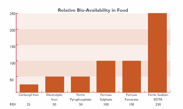 Bioiskoristivost željeza iz različitih komercijalnih preparata s željezom koji se