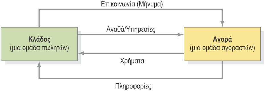 Εισαγωγή στο Μάρκετινγκ 7/16 Ένα απλό σύστημα μάρκετινγκ: ανάμεσα στον κλάδο (ομάδα πωλητών) και στην αγορά