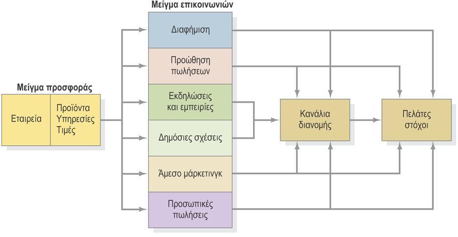 Εισαγωγή στο Μάρκετινγκ 14/16 Η Στρατηγική του μείγματος μάρκετινγκ περιλαμβάνει το μείγμα