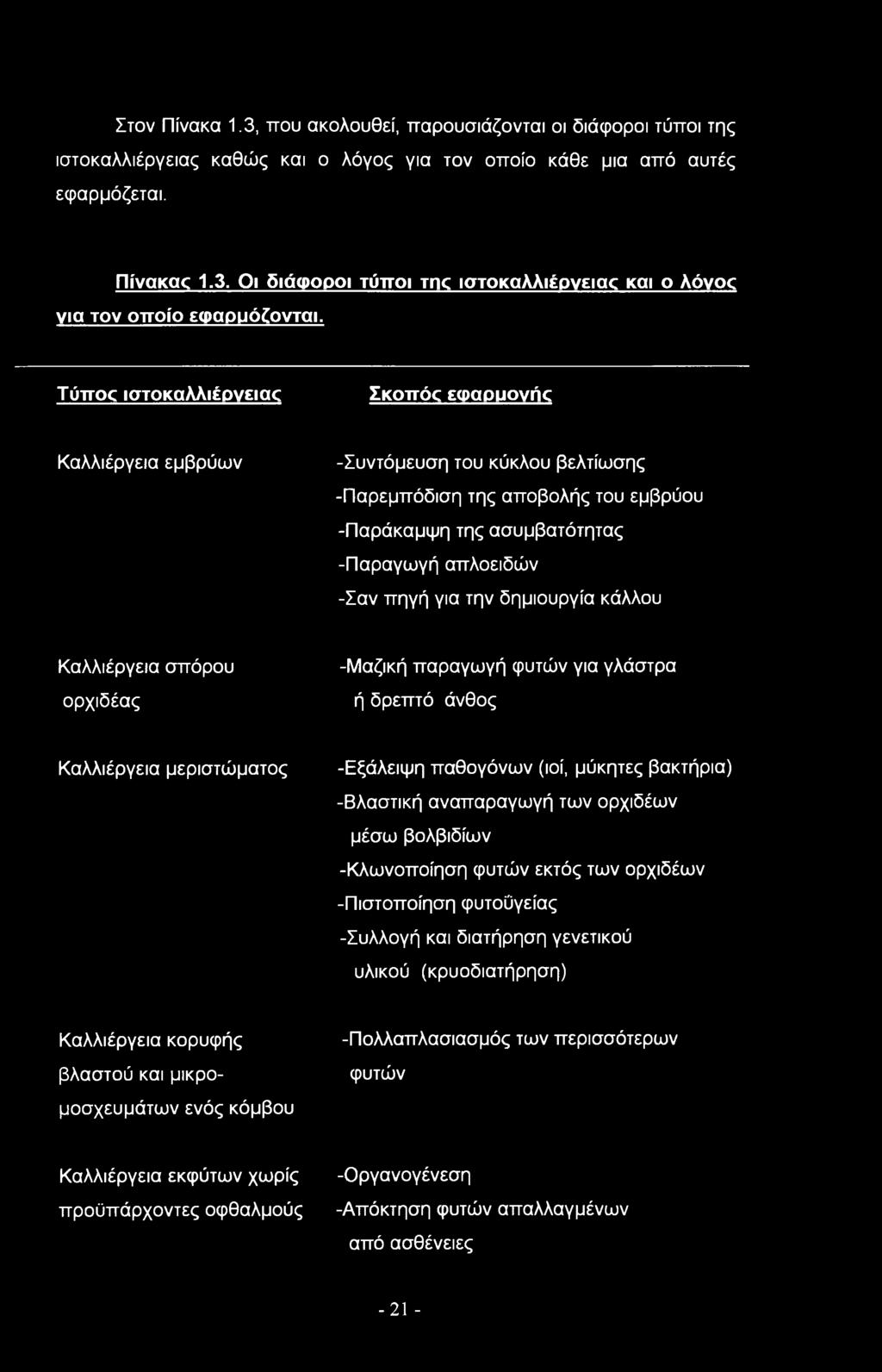 δημιουργία κάλλου Καλλιέργεια σπόρου ορχιδέας -Μαζική παραγωγή φυτών για γλάστρα ή δρεπτό άνθος Καλλιέργεια μεριστώματος -Εξάλειψη παθογόνων (ιοί, μύκητες βακτήρια) -θλαστική αναπαραγωγή των ορχιδέων