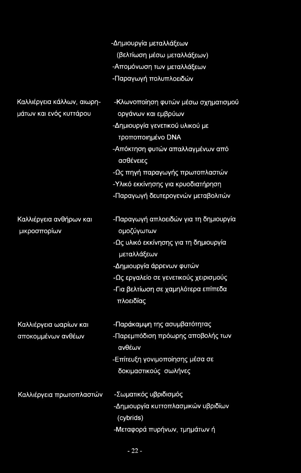 μεταβολιτών Καλλιέργεια ανθήρων και μικροσπορίων -Παραγωγή απλοειδών για τη δημιουργία ομοζύγωτων -Ως υλικό εκκίνησης για τη δημιουργία μεταλλάξεων -Δημιουργία άρρενων φυτών -Ως εργαλείο σε