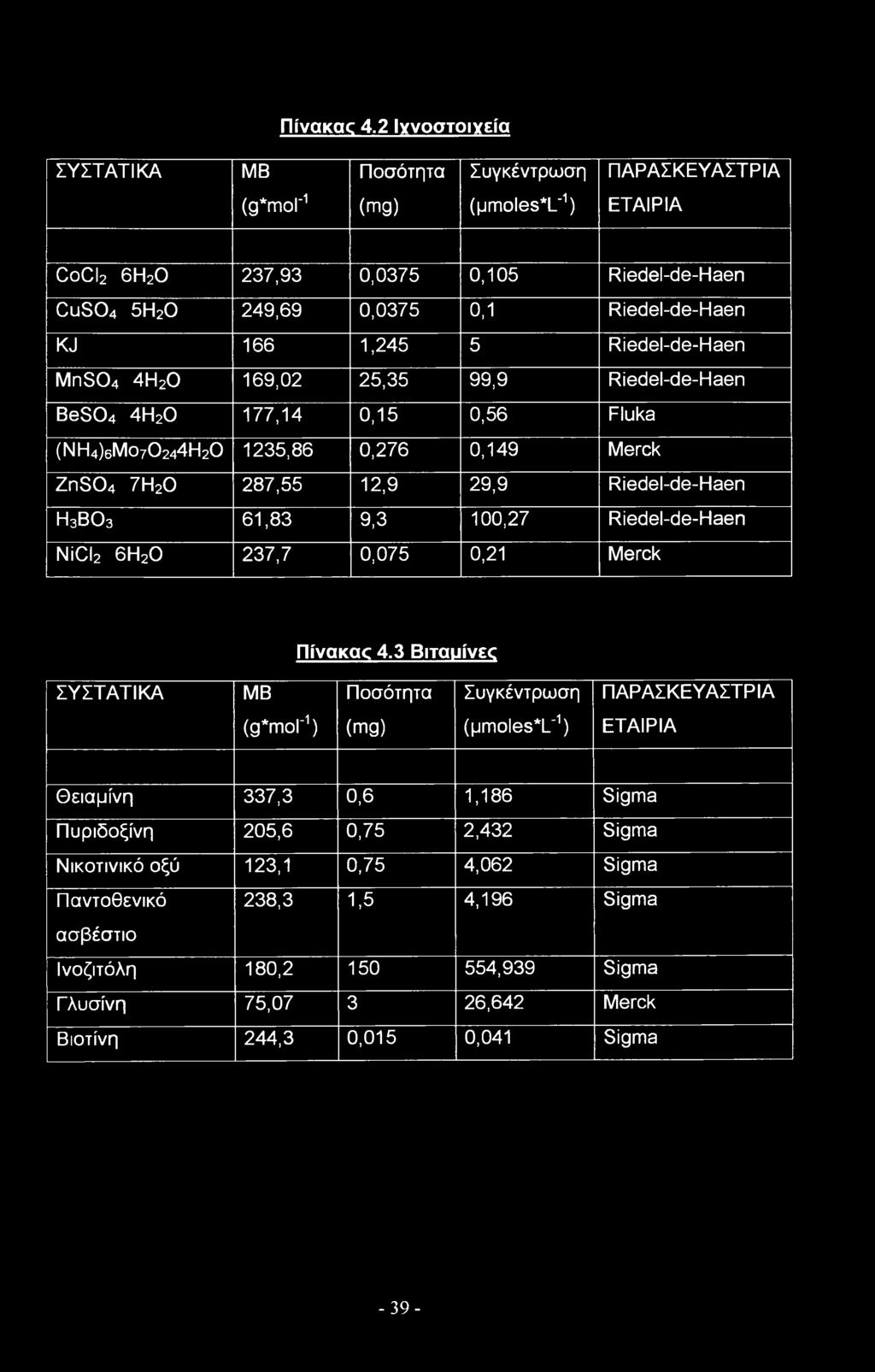 (ΝΗ4)6Μο70244Η20 235,86 0,276 0,49 Merck ZnS04 7Η20 287,55 2,9 29,9 Riedel-de-Haen η3βο3 6,83 9,3 00,27 Riedel-de-Haen NiCI2 6Η20 237,7 0,075 0,2 Merck Πίνακας 4.