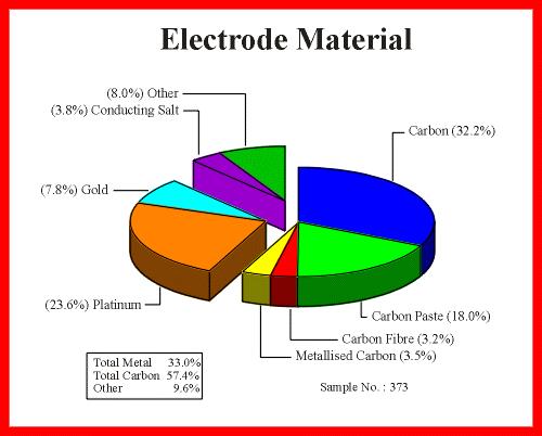 Elektrode pogodne za