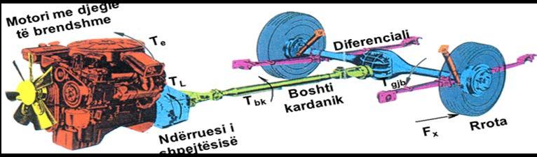 5. Dinamika e automjeteve motorike detyrojnë automjetin të lëvizë përgjatë drejtimit të akit x, ndëra forcat tjera në drejtim të x-it janë forcat rezituee të rrugë.