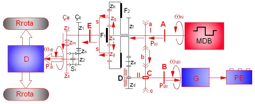 7. Tranmetueit planetar të kombinuar me ndërruein kontinual të hpejtëië te automjetet hibride elektrike 7.2.3.