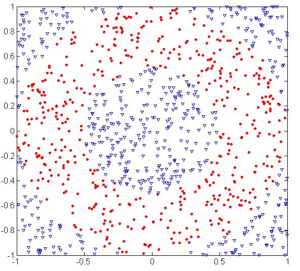 Underfitting καιoverfitting (Παράδειγμα) Δύο κλάσεις: κλάση 1 (500 κυκλικά σημεία) και κλάση 2 (500 τριγωνικά σημεία) Για τα σημεία της