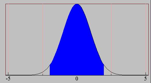 Αποτίμηση Μοντέλου Για μεγάλα σύνολα ελέγχου (N > 30), acc έχει κανονική κατανομή με μέσο mean p and variance p(1-p)/n Area = 1 - P acc p 1 / ) 1