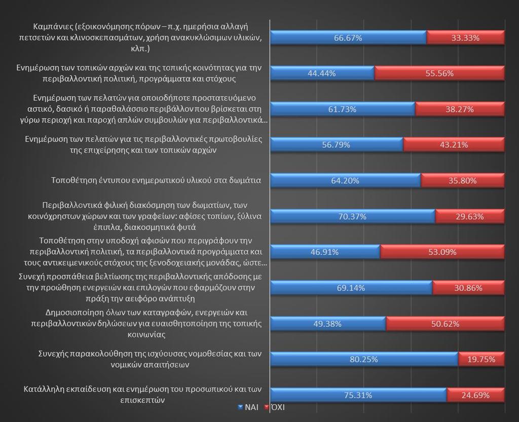 Υφιστάμενη Υποδομή στα Ξενοδοχεία- Διερεύνηση εφαρμογής Κυκλικής Οικονομίας