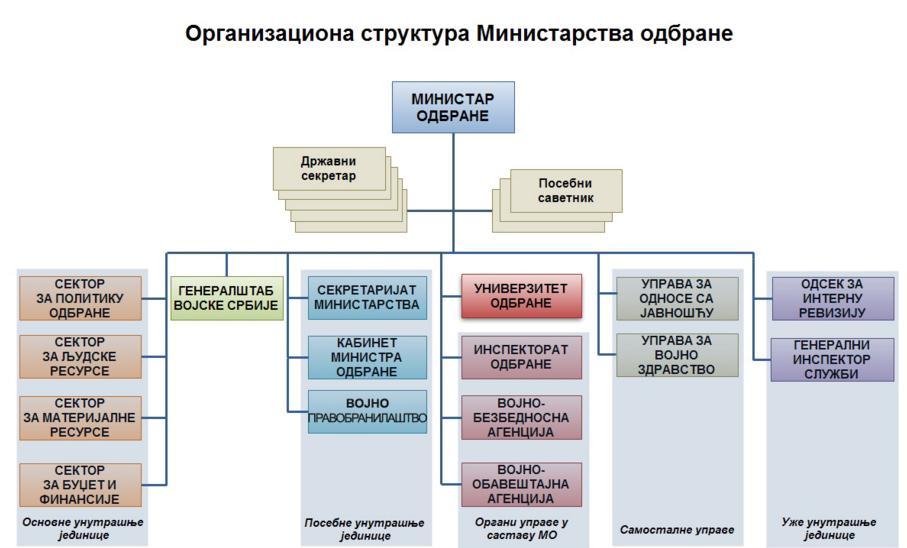 самосталне управе (Управа за односе с јавношћу, Управа за војно здравство), две уже унутрашње јединице (Одсек за интерну ревизију, Генерални инспектор служби), а део организационе структуре МО јесте