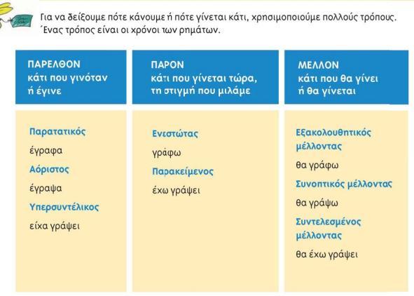 σύμφωνα με την οποία το αφηγηματικό κείμενο αποτελεί αφετηρία εξάσκησης στην κατανόηση του, μέσα από κλειστού τύπου ερωτήσεις.