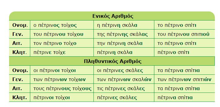 Τέλος, ο τρίτος κανόνας αναφέρεται στην ορθογραφία των επιθέτων με κατάληξη ινος, -ινη, -ινο και ινός, -ινή, -ινό καθώς και στις
