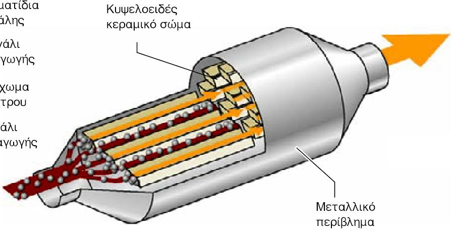 Τι κάνει το φίλτρο DPF;