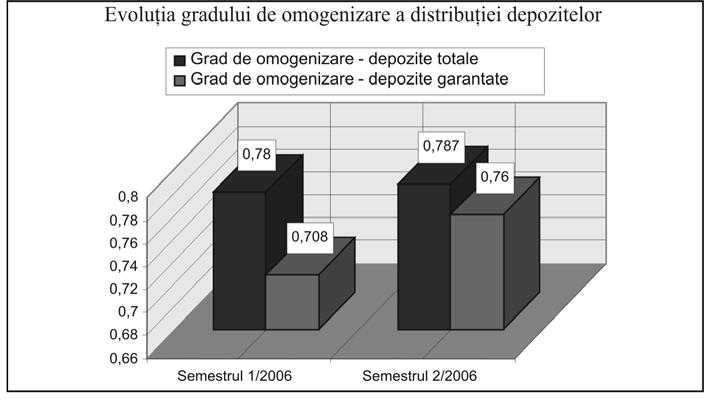 4.2.4. Gradul de concentrare a depozitelor garantate Structura şi evoluţia depozitelor în sistemul bancar Din punct de vedere al depozitelor garantate, în semestrul 1/2006 analiza ABC indică faptul
