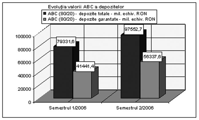 Structura şi evoluţia depozitelor în sistemul bancar Evoluţia raportului ABC pe cele două categorii de depozite se prezintă astfel: Figura 4.3 4.2.5.