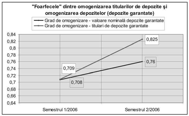 Structura şi evoluţia depozitelor în sistemul bancar Viteza de omogenizare a titularilor de depozite garantate este de 0,116 13, în timp ce viteza de omogenizare a valorii nominale a depozitelor este