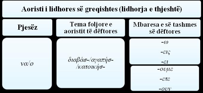 3.2.2. Aoristi i lidhores së gjuhës greke Emërtimi aorist i kësaj forme kohore nuk ka të bëjë me momentin e kryerjes së veprimit, pra nuk është një formë kohore që tregon se veprimi kryhet në të