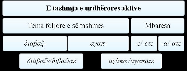 mund të formojnë edhe trajta të së kryerës si p.sh.: έχε γραμμένο (ki të shkruar), formuar nga e tashmja urdhërores së foljes έχω (kam) dhe pjesores pasive të foljes. 3.3.2.1.
