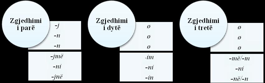 Për sa u përket foljeve të zgjedhimit të dytë, foljet e kasës së parë e ruajnë të pandryshuar temën foljore gjatë zgjedhimit, ndërsa te foljet e klasës së dytë hasim disa ndryshime tingullore në temë