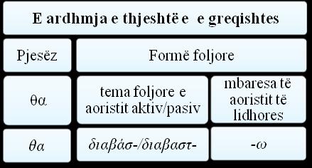 5) Keni për të parë edhe më. (Gj.U.V. 233) Έχετε να δείτε πολλά ακόμη. (Σ.Ν.Σ. 274) Νë gjuhën e lashtë greke koha e ardhme formohej në mënyrë sintetike.